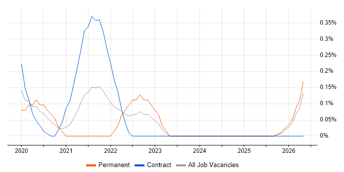 AWS Data Engineer job vacancy trend in South Wales