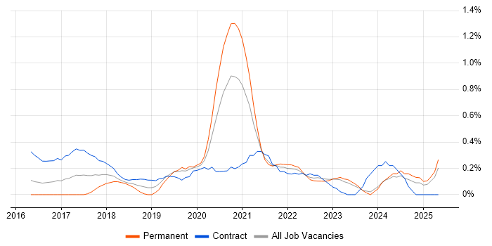Job vacancy trend for AWS DevOps Engineer in South Wales Job vacancy trend for AWS DevOps Engineer in South Wales