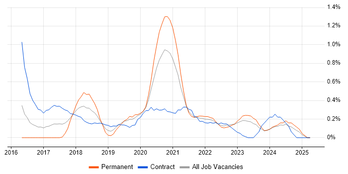 Job vacancy trend for AWS DevOps in South Wales Job vacancy trend for AWS DevOps in South Wales