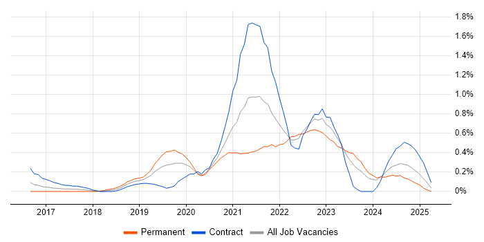 Job vacancy trend for AWS Lambda in South Wales Job vacancy trend for AWS Lambda in South Wales