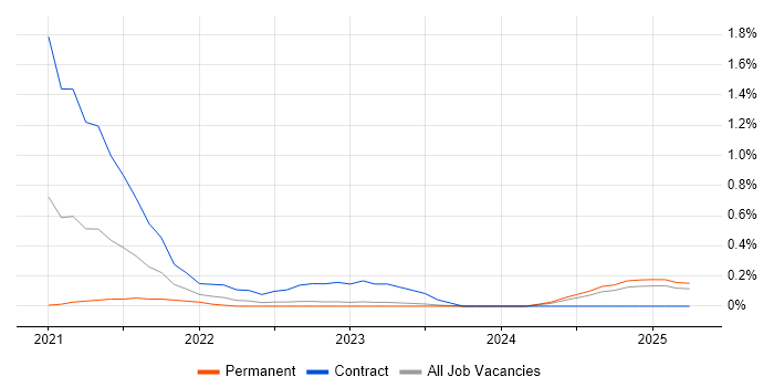 Job vacancy trend for AWS Step Functions in South Wales Job vacancy trend for AWS Step Functions in South Wales