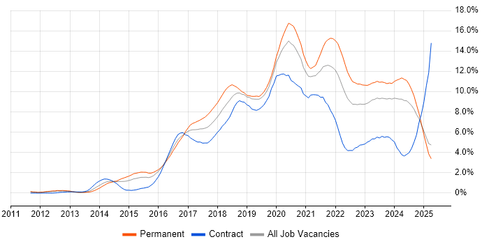 Job vacancy trend for AWS in South Wales Job vacancy trend for AWS in South Wales
