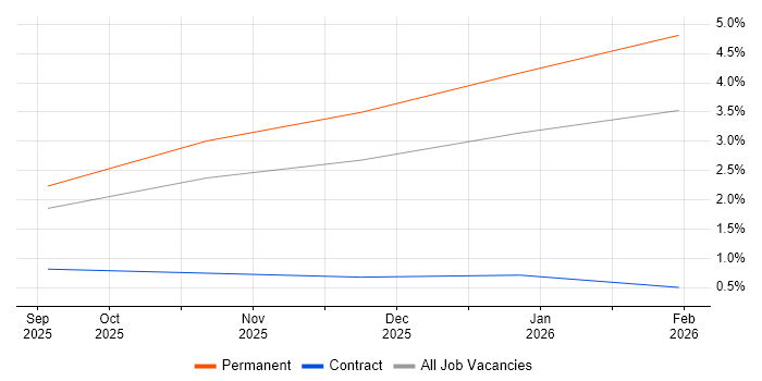 Azure AI job vacancy trend in South Wales