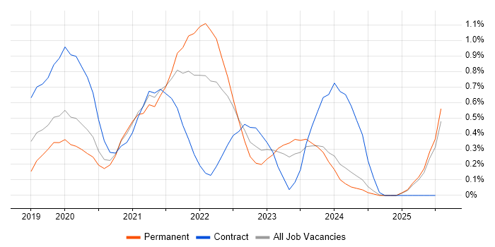 Job vacancy trend for Azure AKS in South Wales Job vacancy trend for Azure AKS in South Wales