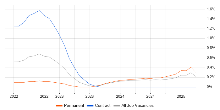 Job vacancy trend for Azure API Management in South Wales Job vacancy trend for Azure API Management in South Wales