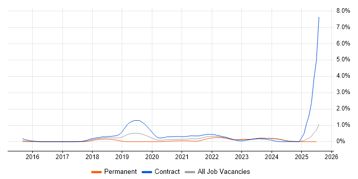 Job vacancy trend for Azure Architect in South Wales
