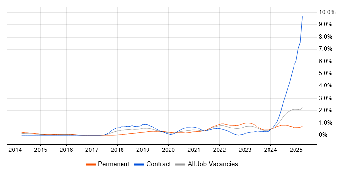 Job vacancy trend for Azure Certification in South Wales Job vacancy trend for Azure Certification in South Wales