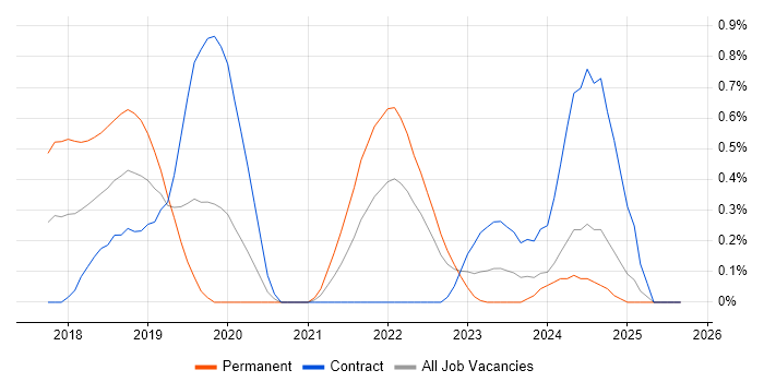 Azure Cosmos DB job vacancy trend in South Wales Azure Cosmos DB job vacancy trend in South Wales
