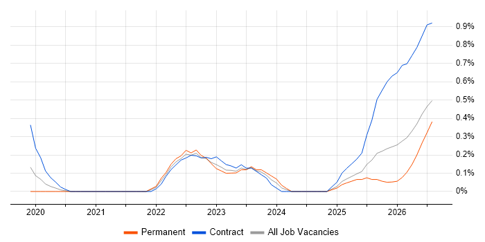Azure Databricks job vacancy trend in South Wales
