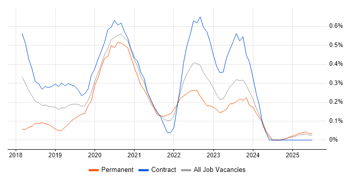 Job vacancy trend for Azure DevOps Engineer in South Wales Job vacancy trend for Azure DevOps Engineer in South Wales