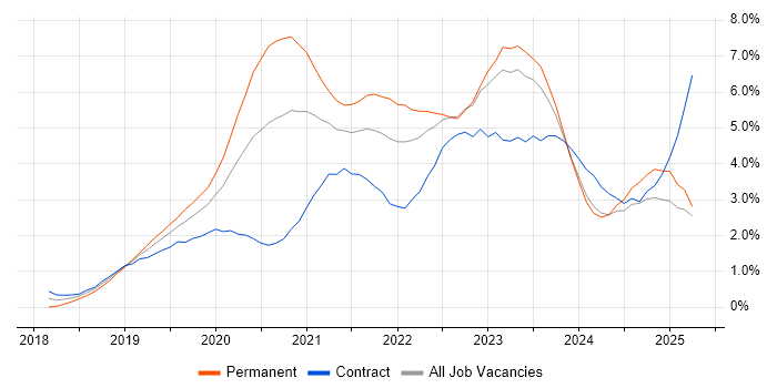 Job vacancy trend for Azure DevOps in South Wales Job vacancy trend for Azure DevOps in South Wales