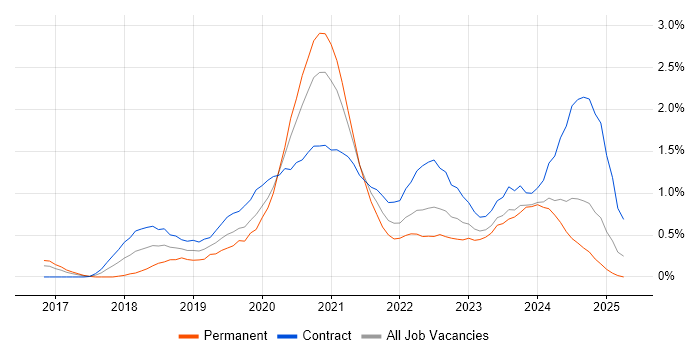 Job vacancy trend for Azure Engineer in South Wales Job vacancy trend for Azure Engineer in South Wales