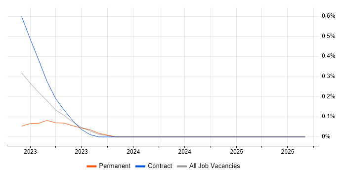 Azure Event Grid job vacancy trend in South Wales Azure Event Grid job vacancy trend in South Wales
