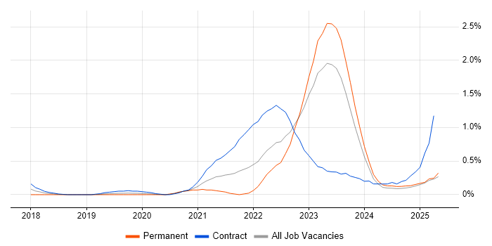 Job vacancy trend for Azure Functions in South Wales Job vacancy trend for Azure Functions in South Wales