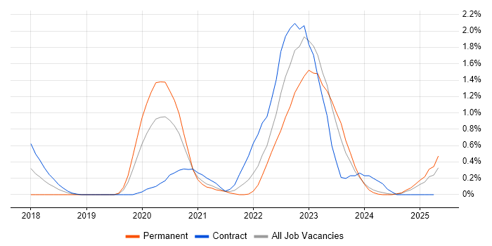 Job vacancy trend for Azure Logic Apps in South Wales Job vacancy trend for Azure Logic Apps in South Wales