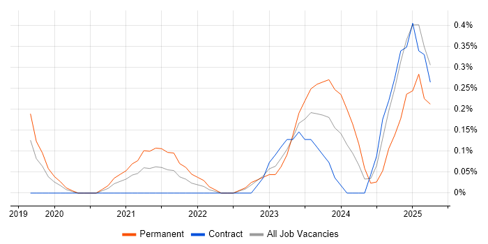 Job vacancy trend for Azure Machine Learning in South Wales Job vacancy trend for Azure Machine Learning in South Wales