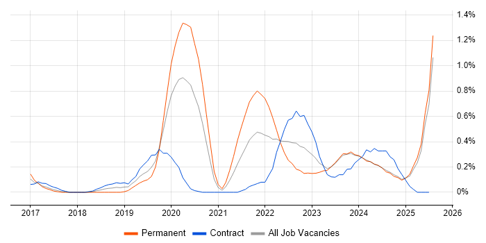 Job vacancy trend for Azure Monitor in South Wales