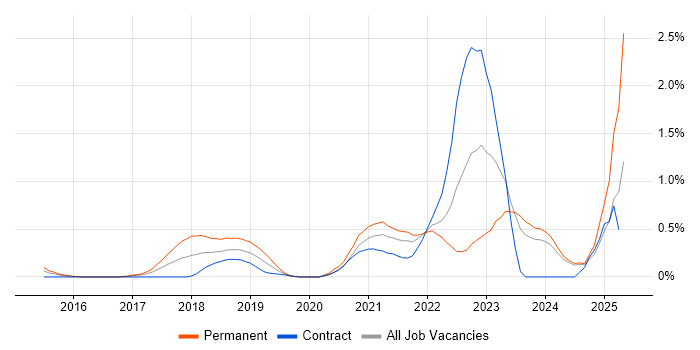 Job vacancy trend for Azure Service Bus in South Wales Job vacancy trend for Azure Service Bus in South Wales