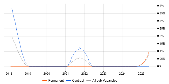 Job vacancy trend for Azure Software Engineer in South Wales