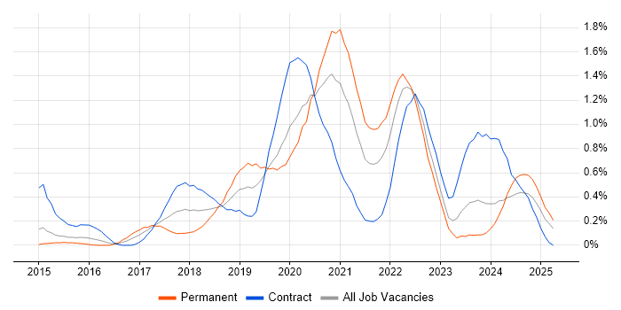 Job vacancy trend for Azure SQL Database in South Wales Job vacancy trend for Azure SQL Database in South Wales