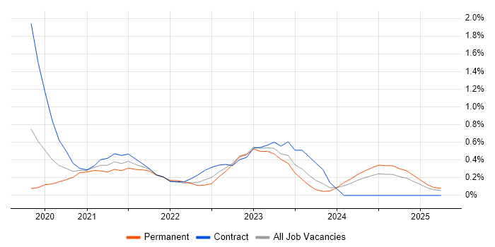Job vacancy trend for Azure Synapse Analytics in South Wales Job vacancy trend for Azure Synapse Analytics in South Wales