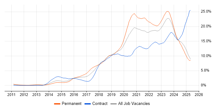 Job vacancy trend for Azure in South Wales Job vacancy trend for Azure in South Wales
