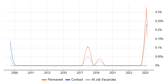 Job vacancy trend for B2B Marketing in South Wales Job vacancy trend for B2B Marketing in South Wales