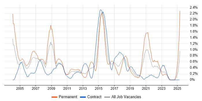 Job vacancy trend for Back Office in South Wales Job vacancy trend for Back Office in South Wales
