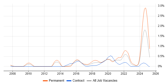 Job vacancy trend for Backend Developer in South Wales Job vacancy trend for Backend Developer in South Wales
