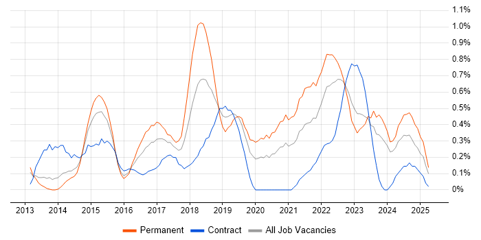 Job vacancy trend for Backlog Management in South Wales Job vacancy trend for Backlog Management in South Wales