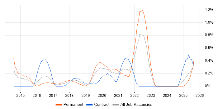 Backlog Refinement job vacancy trend in South Wales Backlog Refinement job vacancy trend in South Wales