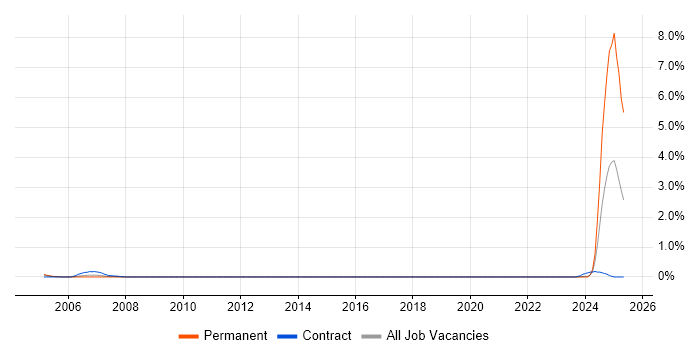 Job vacancy trend for Balanced Scorecard in South Wales Job vacancy trend for Balanced Scorecard in South Wales