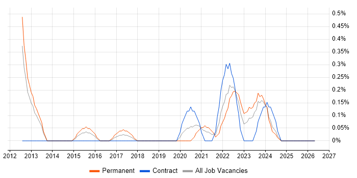 Barracuda Networks job vacancy trend in South Wales