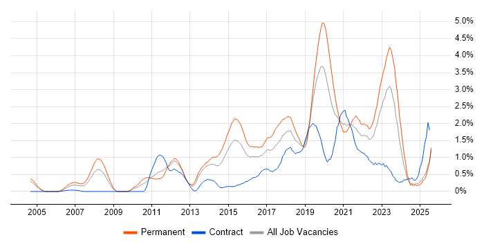 Job vacancy trend for Bash in South Wales Job vacancy trend for Bash in South Wales