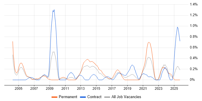BCP job vacancy trend in South Wales