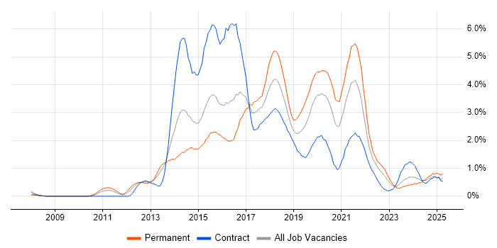 Job vacancy trend for BDD in South Wales