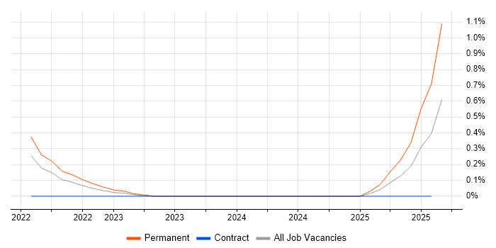 Job vacancy trend for Behavioural Analysis in South Wales
