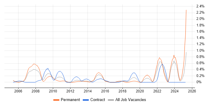 Job vacancy trend for Benchmarking in South Wales Job vacancy trend for Benchmarking in South Wales