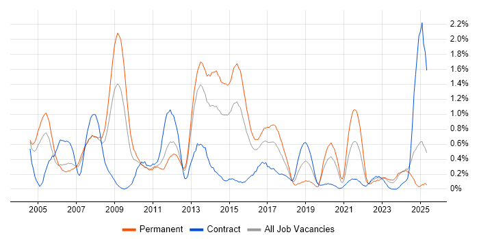 Job vacancy trend for BGP in South Wales Job vacancy trend for BGP in South Wales
