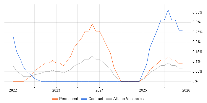 Bicep job vacancy trend in South Wales