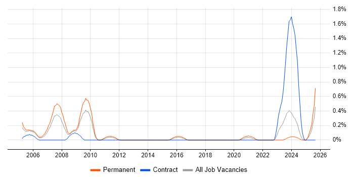 Bid Manager job vacancy trend in South Wales