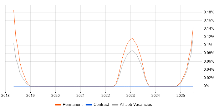 Job vacancy trend for Bid Writer in South Wales Job vacancy trend for Bid Writer in South Wales