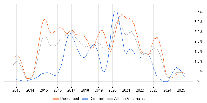 Job vacancy trend for Big Data in South Wales Job vacancy trend for Big Data in South Wales