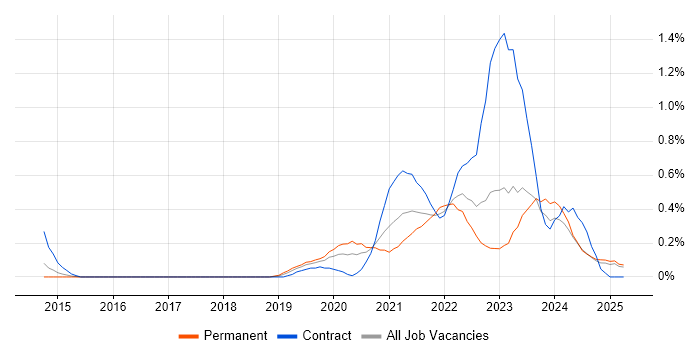 Job vacancy trend for BigQuery in South Wales Job vacancy trend for BigQuery in South Wales