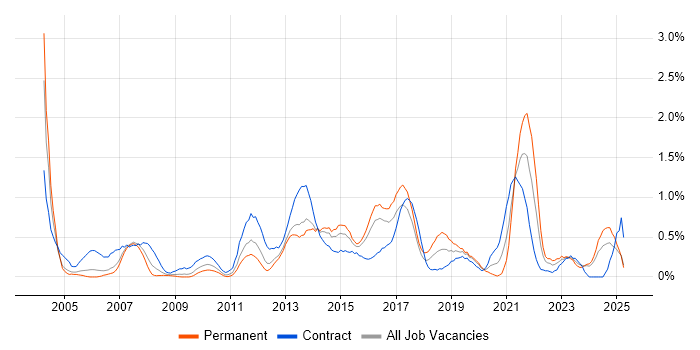 Job vacancy trend for Billing in South Wales