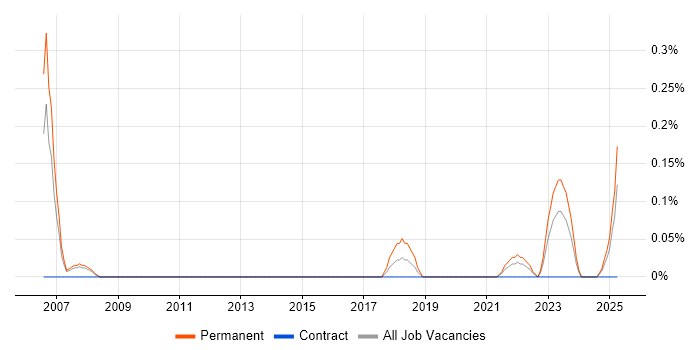 Job vacancy trend for Biochemistry in South Wales Job vacancy trend for Biochemistry in South Wales