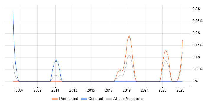 Job vacancy trend for Biology in South Wales Job vacancy trend for Biology in South Wales