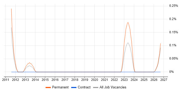 Biomedicine job vacancy trend in South Wales