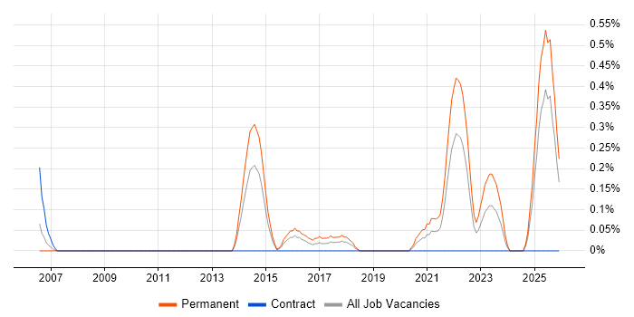 Biotechnology job vacancy trend in South Wales