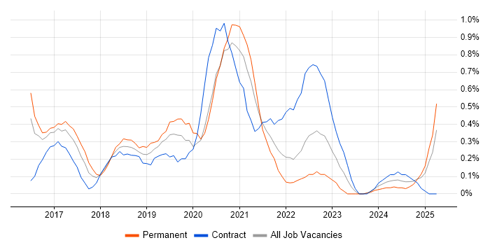 Job vacancy trend for Bitbucket in South Wales Job vacancy trend for Bitbucket in South Wales